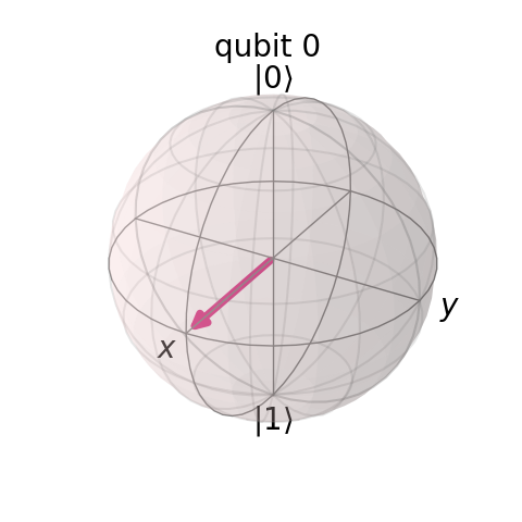 Bloch sphere for a qubit in Python Qiskit