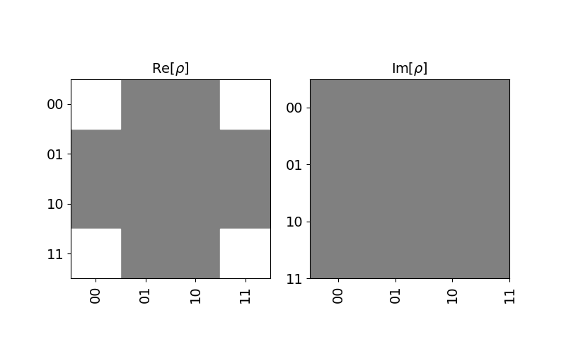 Visualization for a state vector as a Hinton plot in Qiskit
