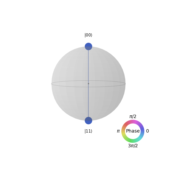 Visualization for a state vector as a Qsphere in Qiskit