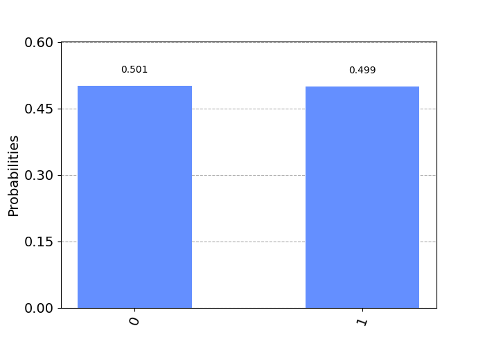 Plotting a histogram of results for a qubit in superposition with Qiskit