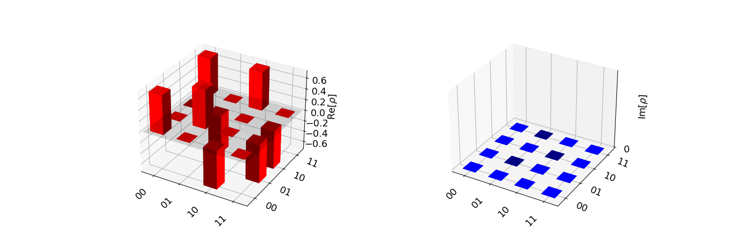 Visualization of a unitary matrix Bell state using a state city plot in Qiskit.