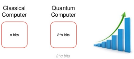 A quantum computer can process exponentially more data than a traditional computer at 2^n values per qubit.