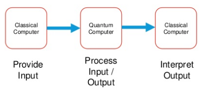 Using a quantum computer with a traditional computer.