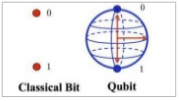 A quantum qubit.