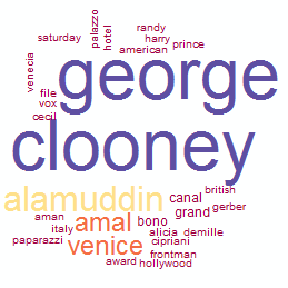 Notice separate cluster from George Bush due to Bigram features? Trending Topic for George Clooney Alamuddin