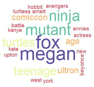 Trending Topic for Megan Fox, Teenage Mutant Ninja, Comicon
