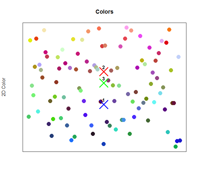 Cluster centroids are shown in their respective locations amongst the plotted colors.