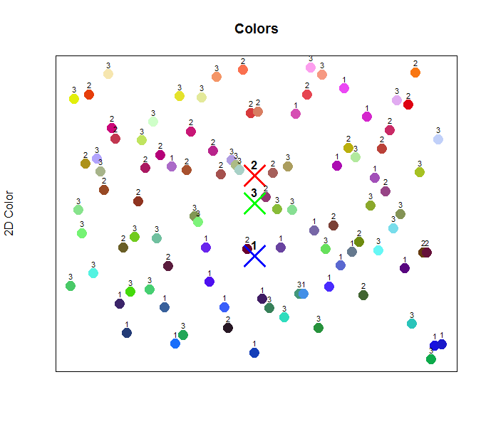 Colors are labeled with their assigned cluster after applying unsupervised learning to the dataset.