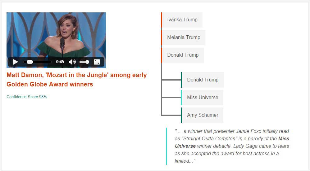 IBM Watson Concept Insights Demo, detecting the concepts Ivanka Trump, Melania Trump, Donald Trump and subsequent Miss Universe